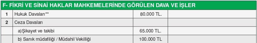 2025 Fikri-Sınai Haklar Mahkemesi Avukatlık Ücretleri